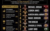 世界杯客户端升级下载-NBA历史前十出炉：乔丹第1詹姆斯第2 科比掉到第9谁能服？